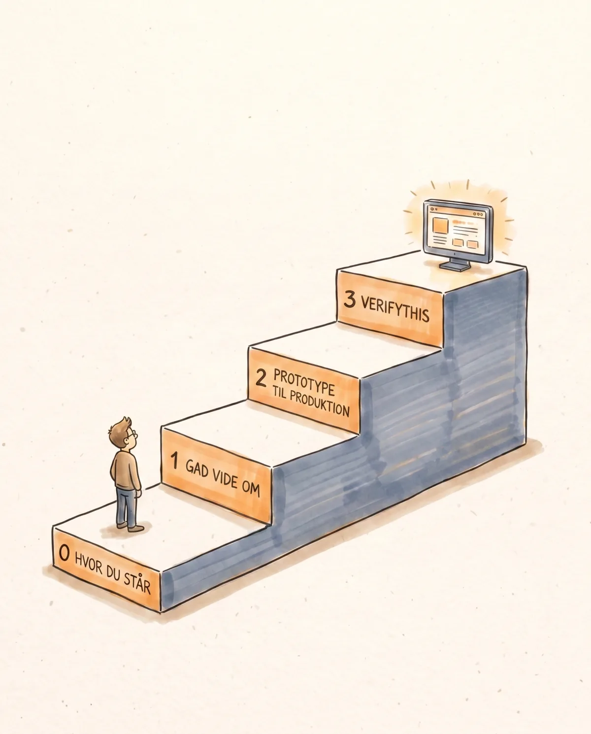 Illustration af trappen: fra hvor du står, over gad-vide og prototype, til færdigt produkt